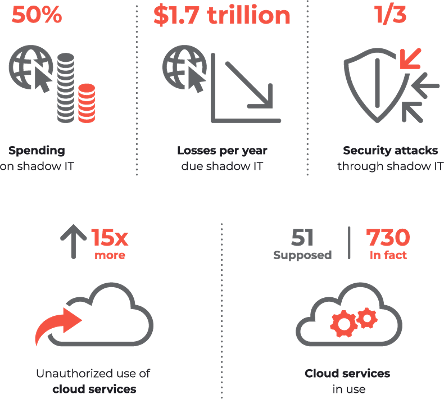 Shadow IT infographics